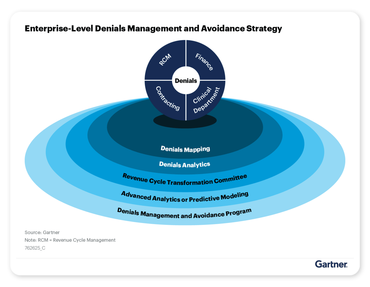 Gartner Gartner
